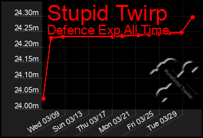 Total Graph of Stupid Twirp