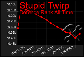 Total Graph of Stupid Twirp