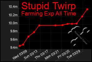 Total Graph of Stupid Twirp