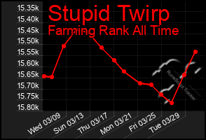 Total Graph of Stupid Twirp