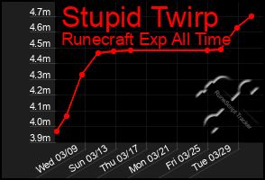 Total Graph of Stupid Twirp