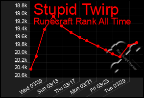 Total Graph of Stupid Twirp