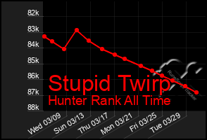 Total Graph of Stupid Twirp