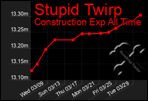 Total Graph of Stupid Twirp