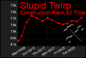 Total Graph of Stupid Twirp