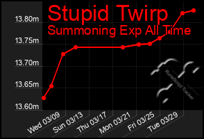 Total Graph of Stupid Twirp