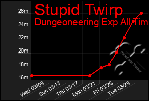 Total Graph of Stupid Twirp