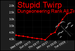 Total Graph of Stupid Twirp