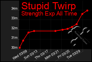 Total Graph of Stupid Twirp