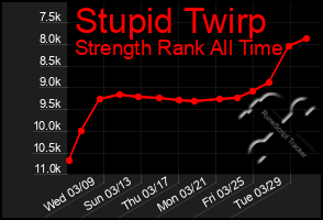 Total Graph of Stupid Twirp