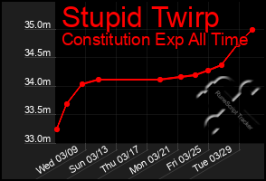 Total Graph of Stupid Twirp