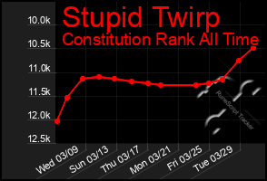 Total Graph of Stupid Twirp