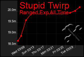 Total Graph of Stupid Twirp