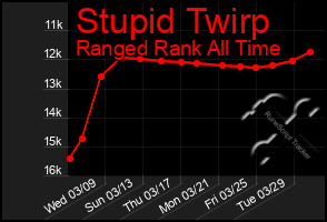 Total Graph of Stupid Twirp