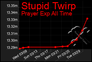 Total Graph of Stupid Twirp