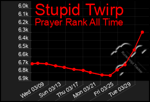 Total Graph of Stupid Twirp