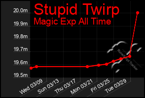 Total Graph of Stupid Twirp