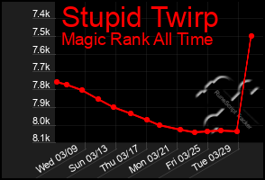 Total Graph of Stupid Twirp