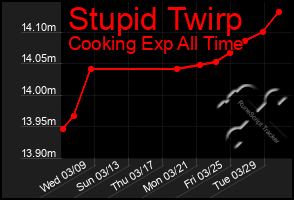 Total Graph of Stupid Twirp