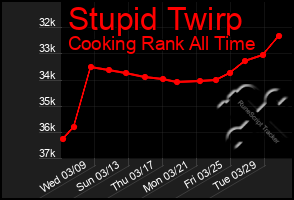 Total Graph of Stupid Twirp