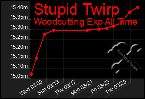 Total Graph of Stupid Twirp