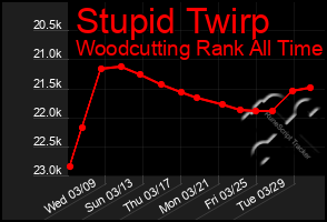 Total Graph of Stupid Twirp