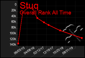 Total Graph of Stuq