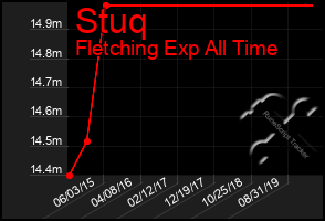 Total Graph of Stuq