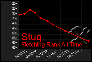 Total Graph of Stuq