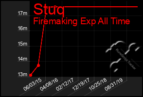 Total Graph of Stuq