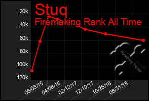 Total Graph of Stuq