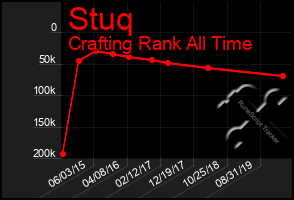 Total Graph of Stuq