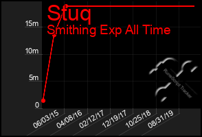 Total Graph of Stuq