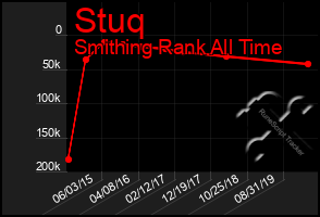 Total Graph of Stuq