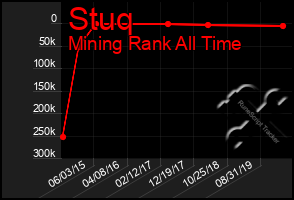 Total Graph of Stuq