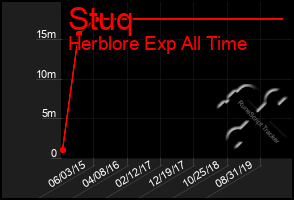 Total Graph of Stuq