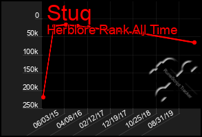 Total Graph of Stuq