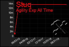 Total Graph of Stuq