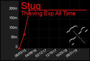 Total Graph of Stuq