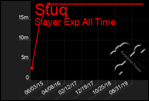 Total Graph of Stuq