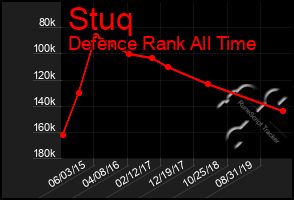 Total Graph of Stuq