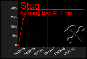 Total Graph of Stuq