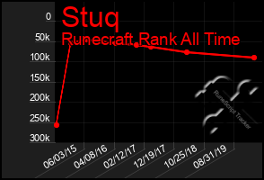 Total Graph of Stuq