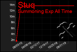 Total Graph of Stuq