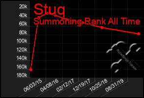 Total Graph of Stuq