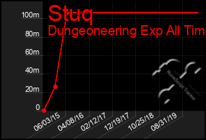 Total Graph of Stuq