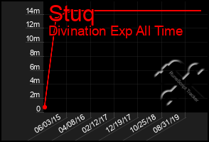 Total Graph of Stuq