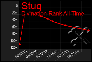 Total Graph of Stuq