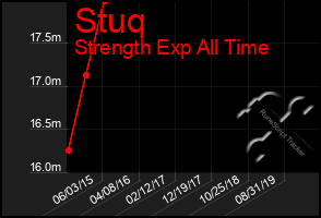 Total Graph of Stuq