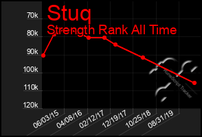 Total Graph of Stuq